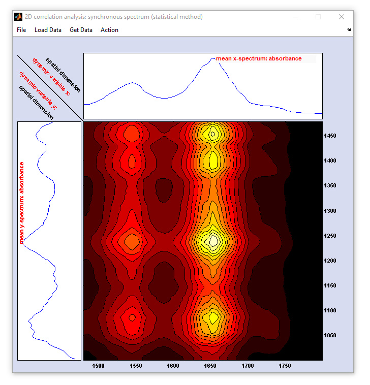 2D-COS window showing the 2D correlation spectrum